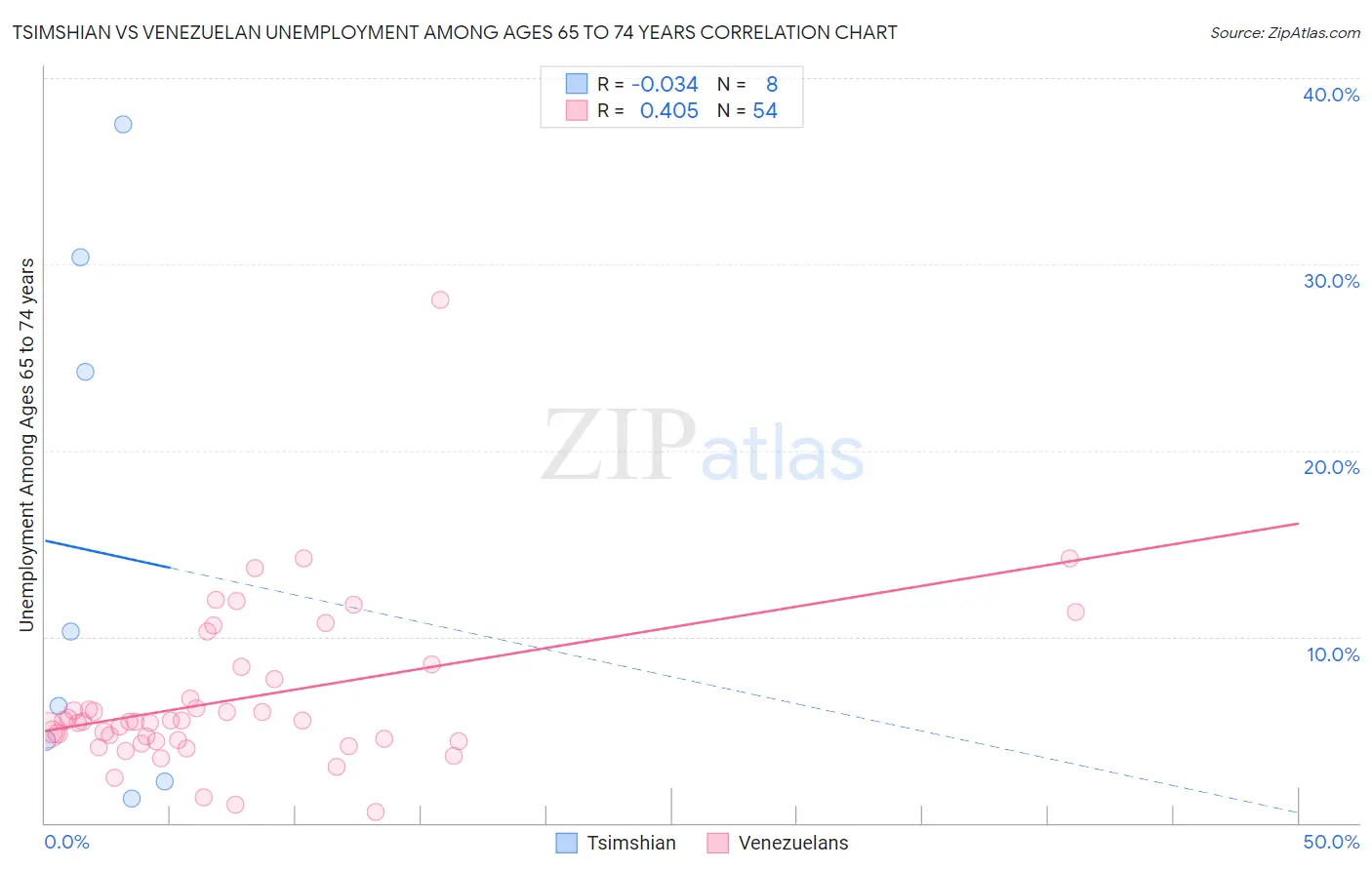 Tsimshian vs Venezuelan Unemployment Among Ages 65 to 74 years