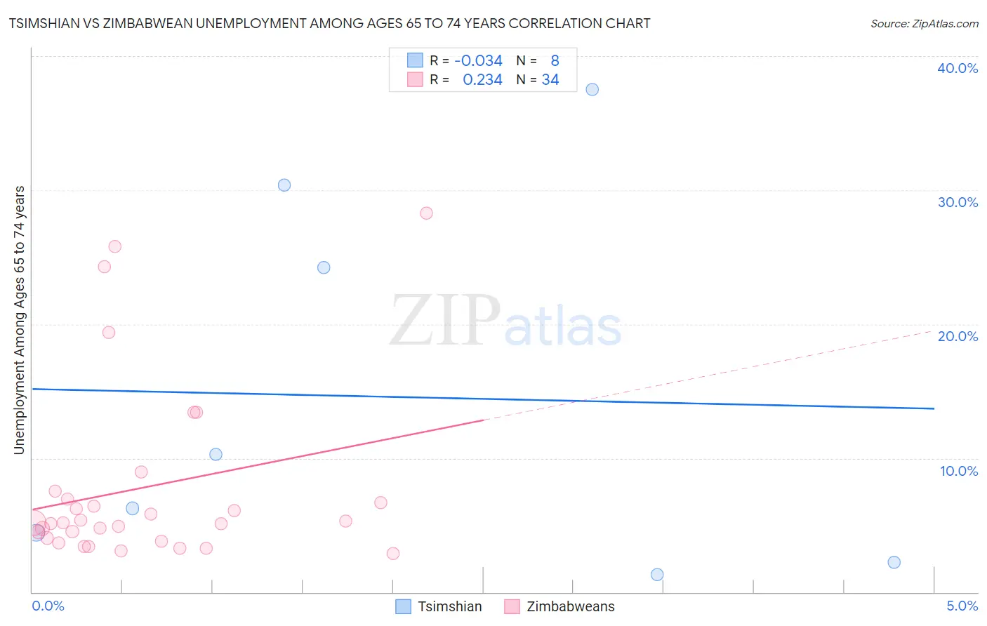 Tsimshian vs Zimbabwean Unemployment Among Ages 65 to 74 years