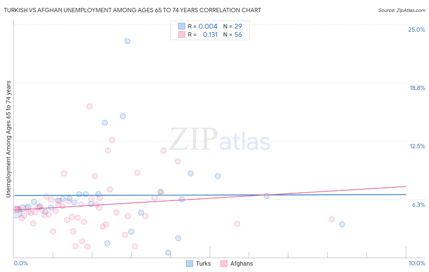 Turkish vs Afghan Unemployment Among Ages 65 to 74 years