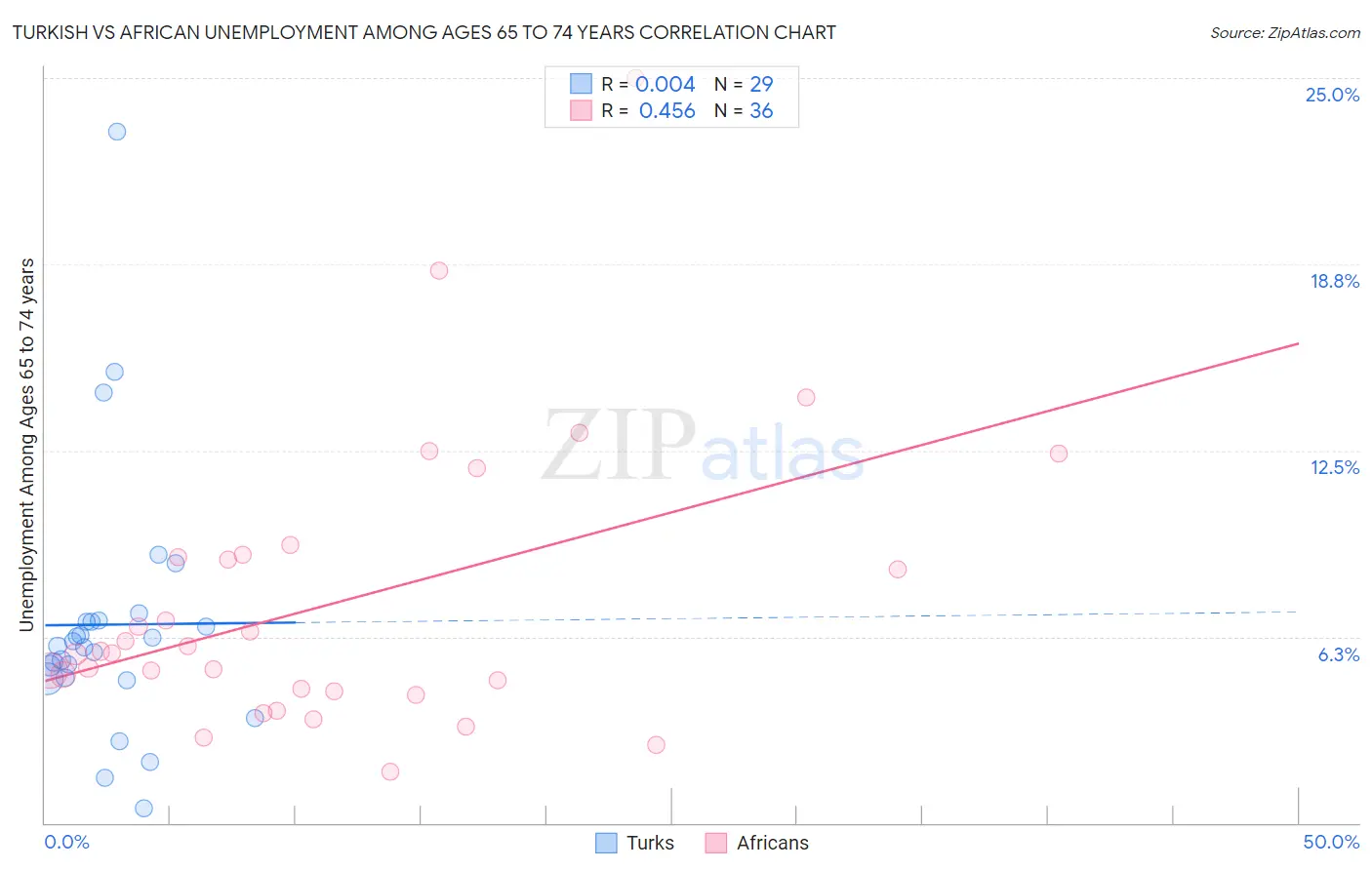 Turkish vs African Unemployment Among Ages 65 to 74 years