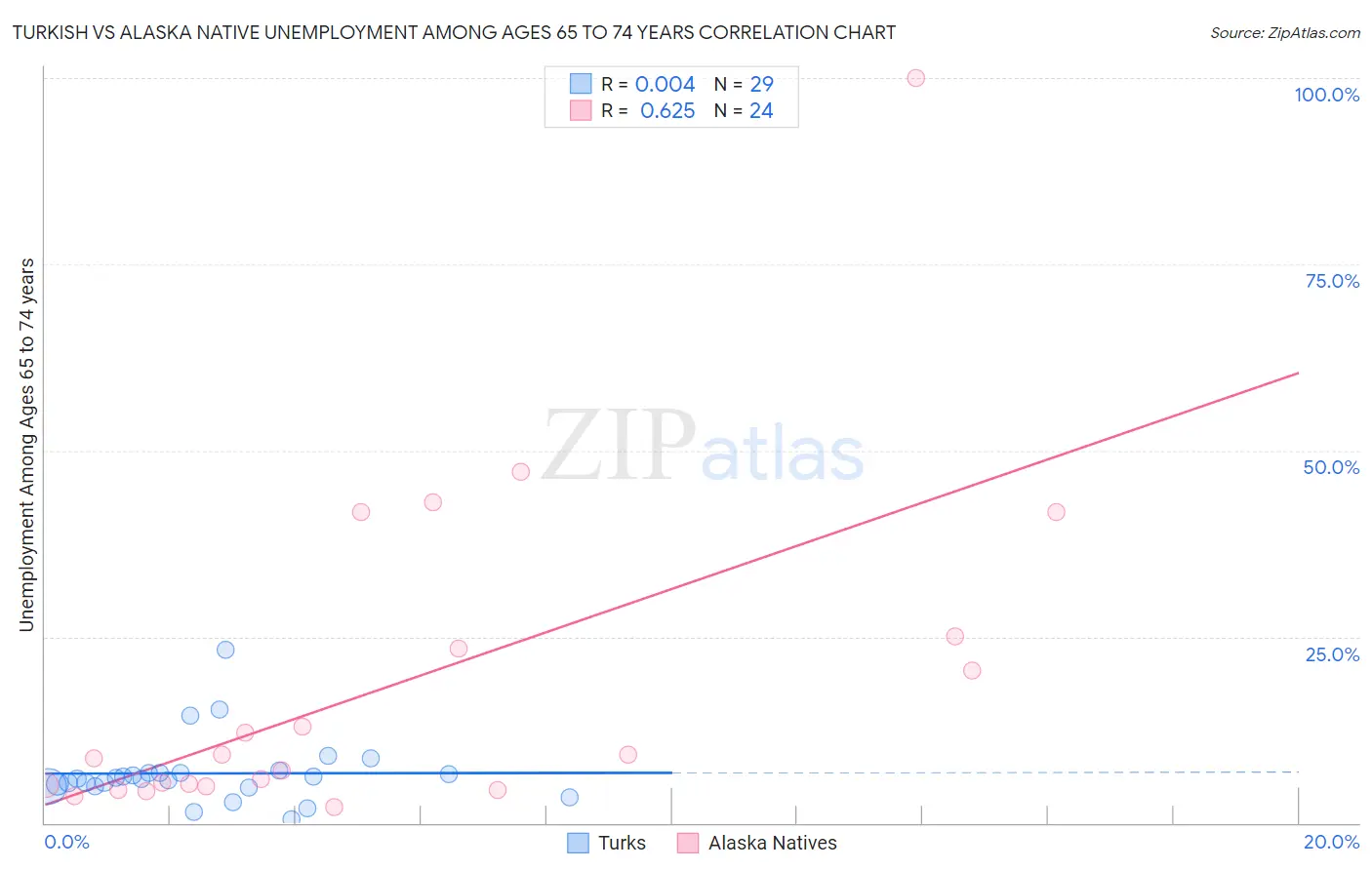 Turkish vs Alaska Native Unemployment Among Ages 65 to 74 years