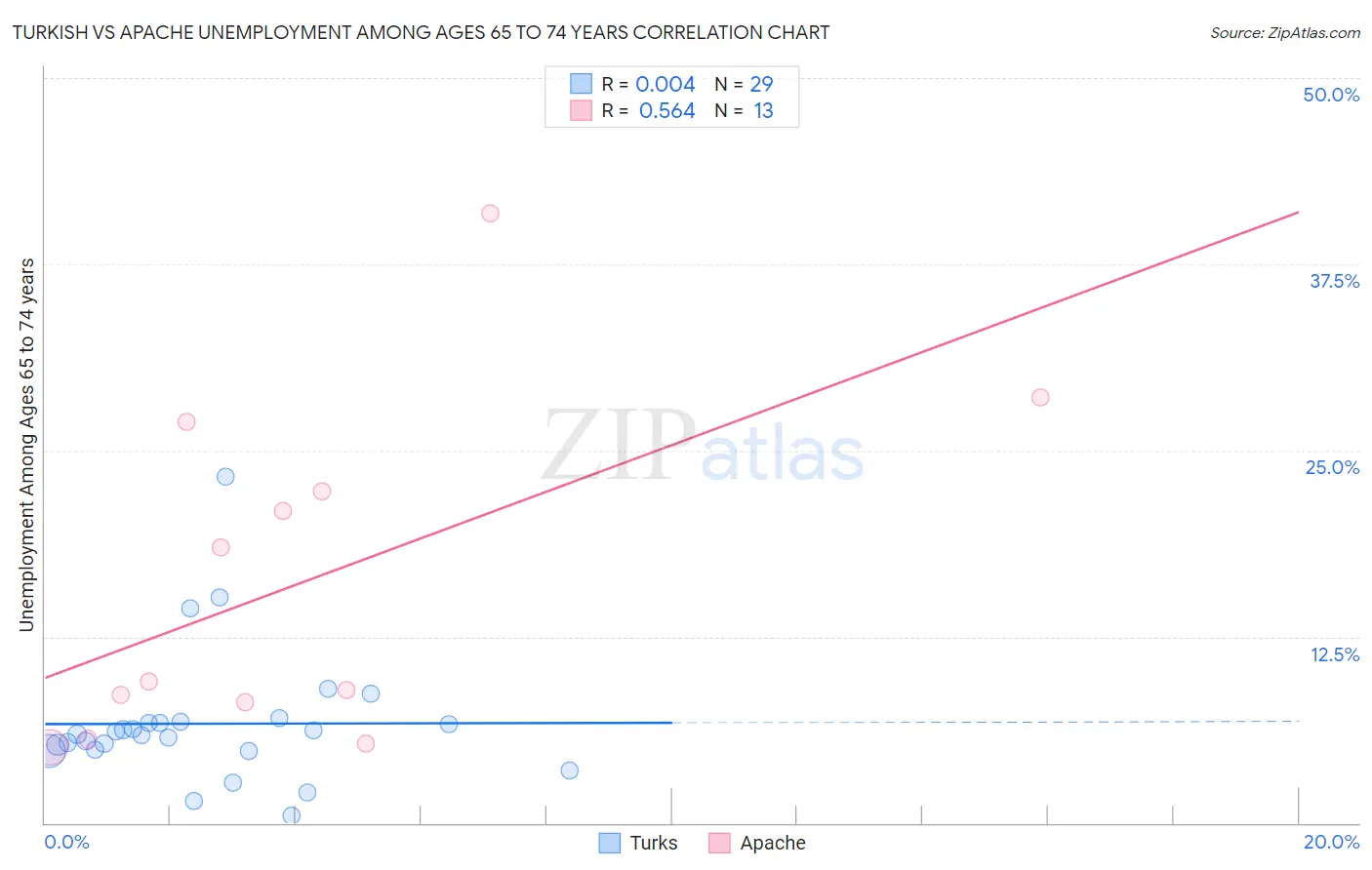Turkish vs Apache Unemployment Among Ages 65 to 74 years