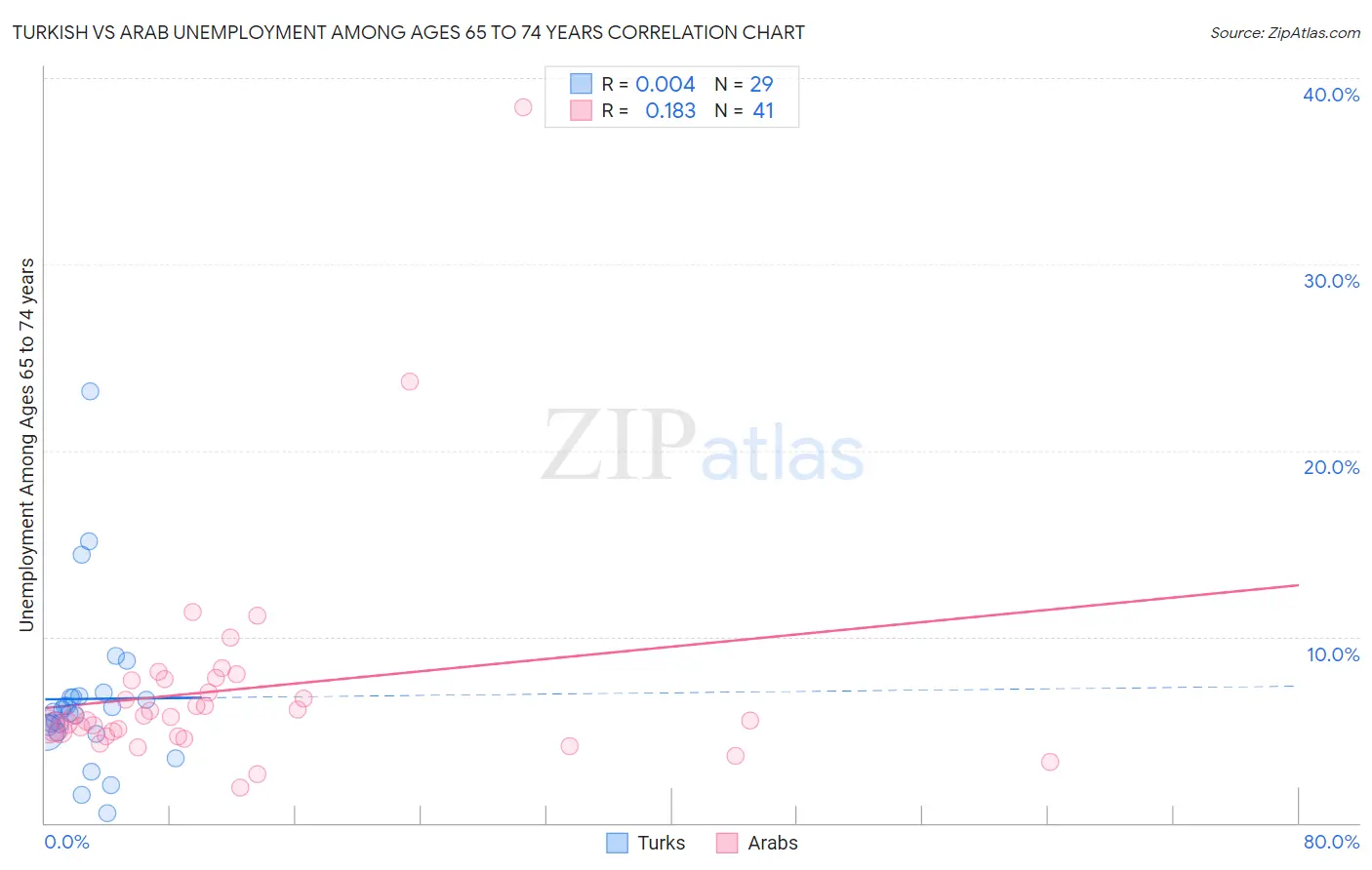 Turkish vs Arab Unemployment Among Ages 65 to 74 years