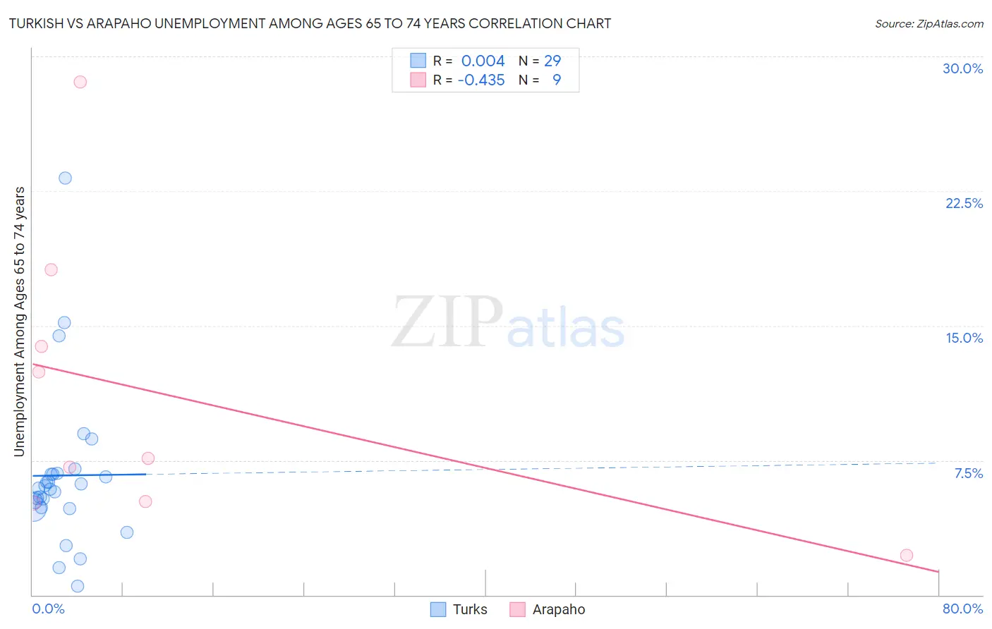 Turkish vs Arapaho Unemployment Among Ages 65 to 74 years