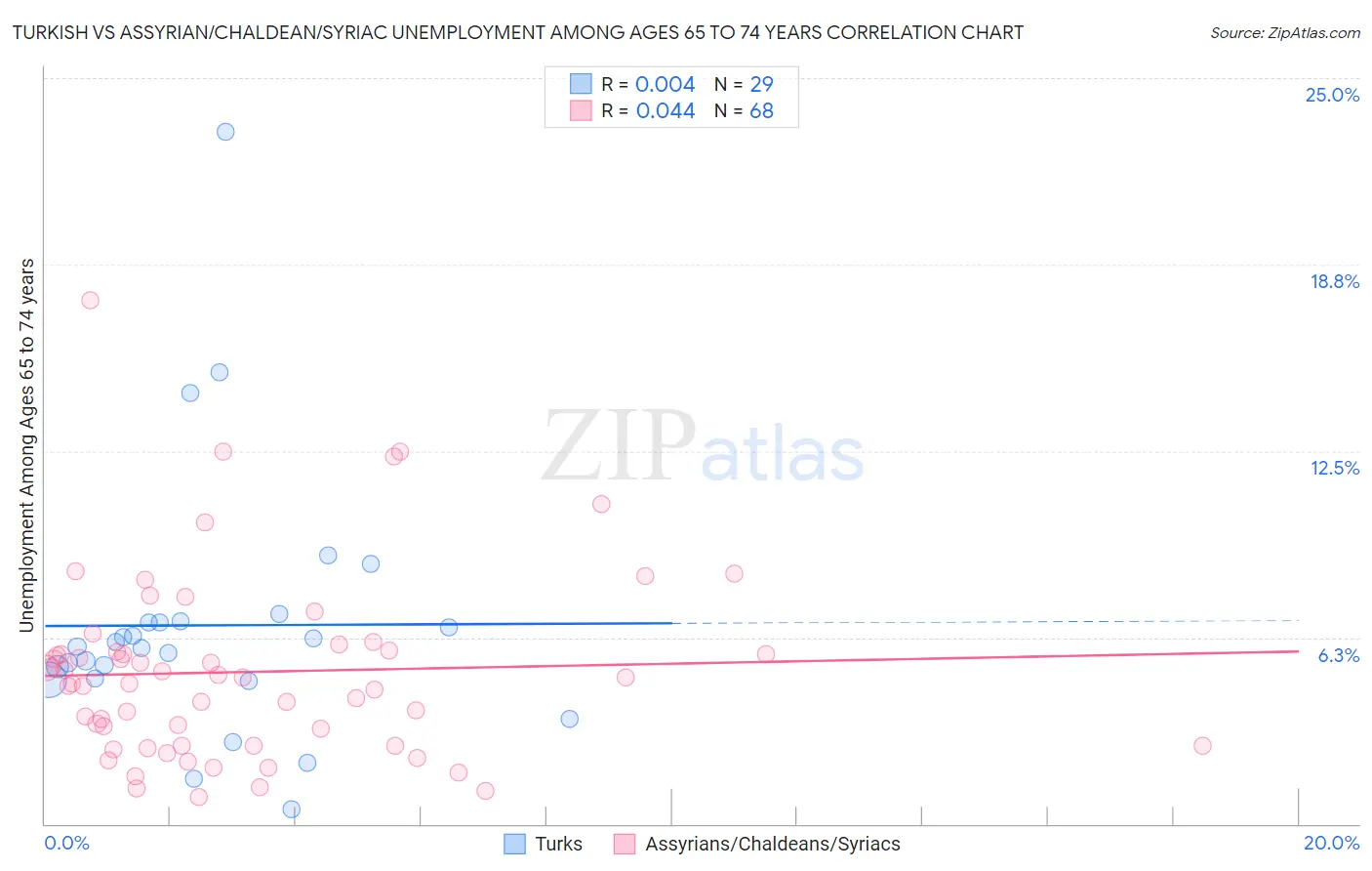 Turkish vs Assyrian/Chaldean/Syriac Unemployment Among Ages 65 to 74 years