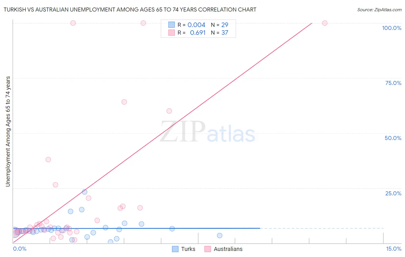 Turkish vs Australian Unemployment Among Ages 65 to 74 years