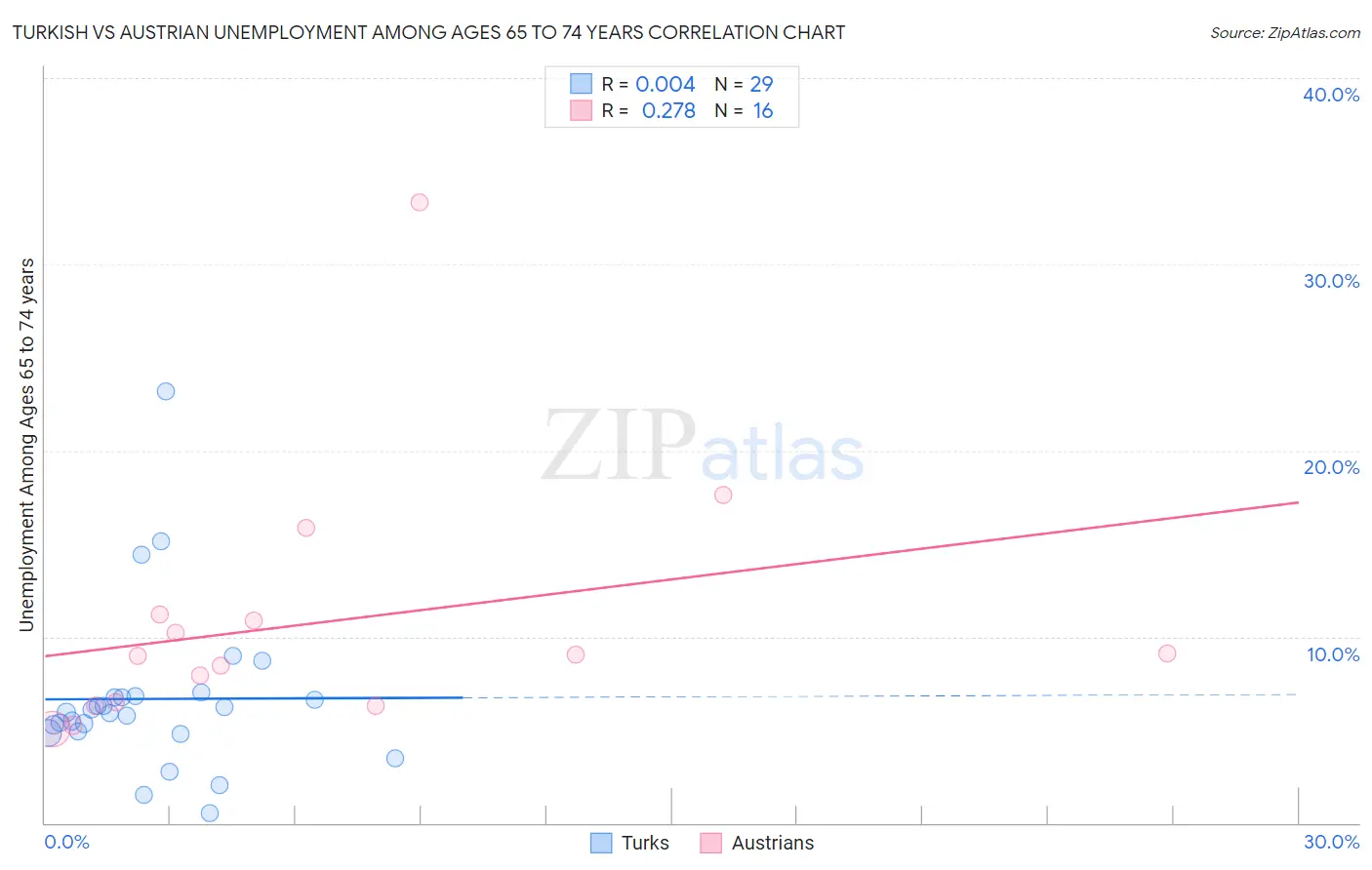 Turkish vs Austrian Unemployment Among Ages 65 to 74 years
