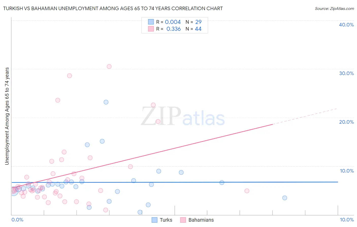 Turkish vs Bahamian Unemployment Among Ages 65 to 74 years