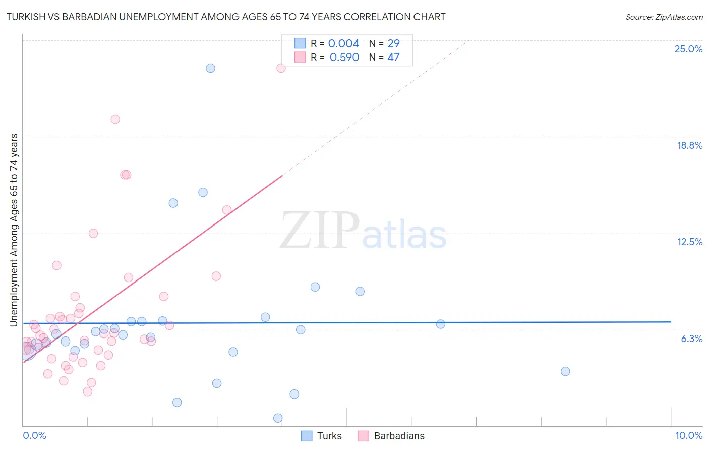 Turkish vs Barbadian Unemployment Among Ages 65 to 74 years