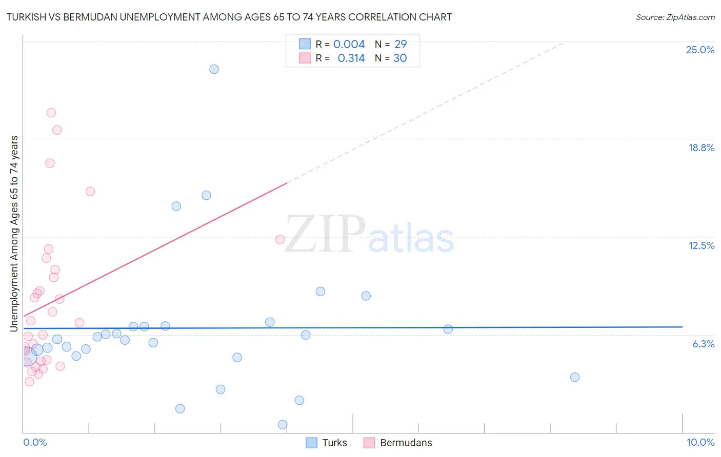 Turkish vs Bermudan Unemployment Among Ages 65 to 74 years