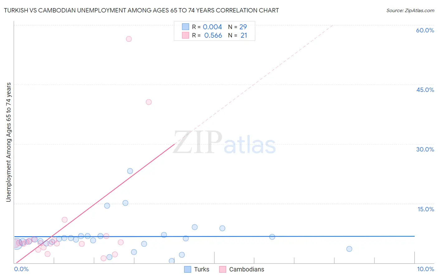 Turkish vs Cambodian Unemployment Among Ages 65 to 74 years