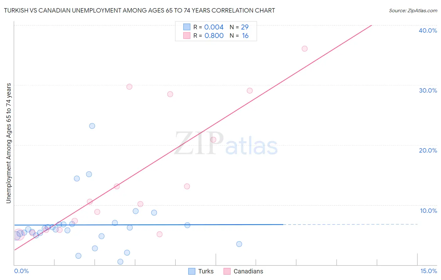 Turkish vs Canadian Unemployment Among Ages 65 to 74 years