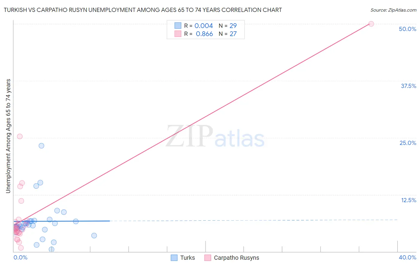 Turkish vs Carpatho Rusyn Unemployment Among Ages 65 to 74 years