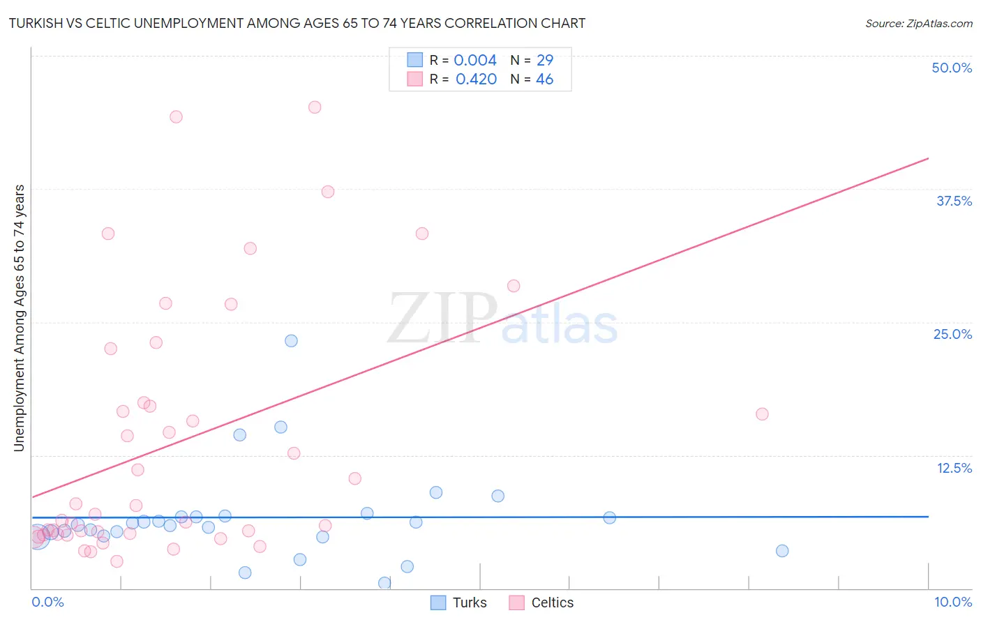 Turkish vs Celtic Unemployment Among Ages 65 to 74 years