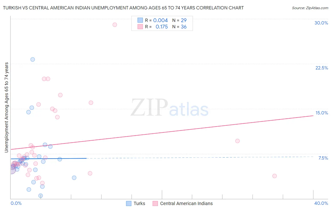 Turkish vs Central American Indian Unemployment Among Ages 65 to 74 years