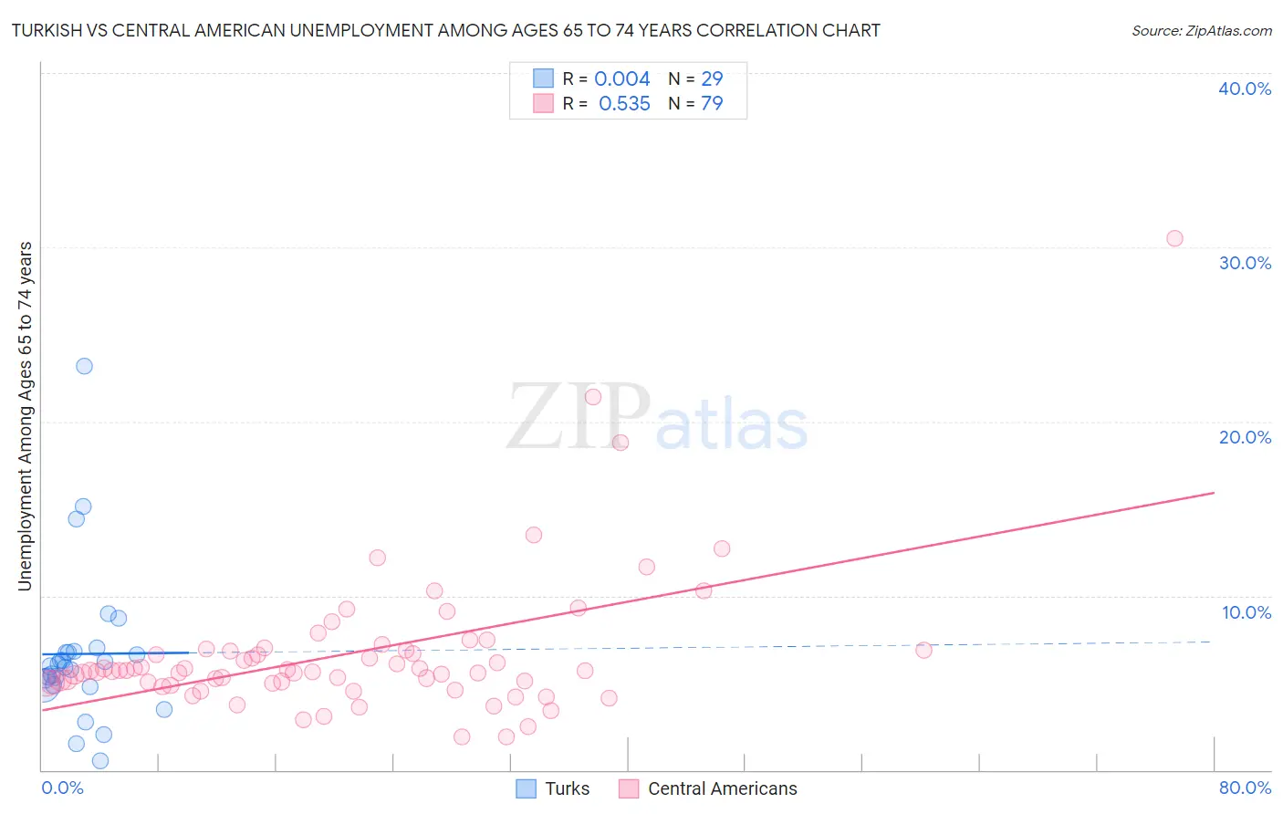 Turkish vs Central American Unemployment Among Ages 65 to 74 years