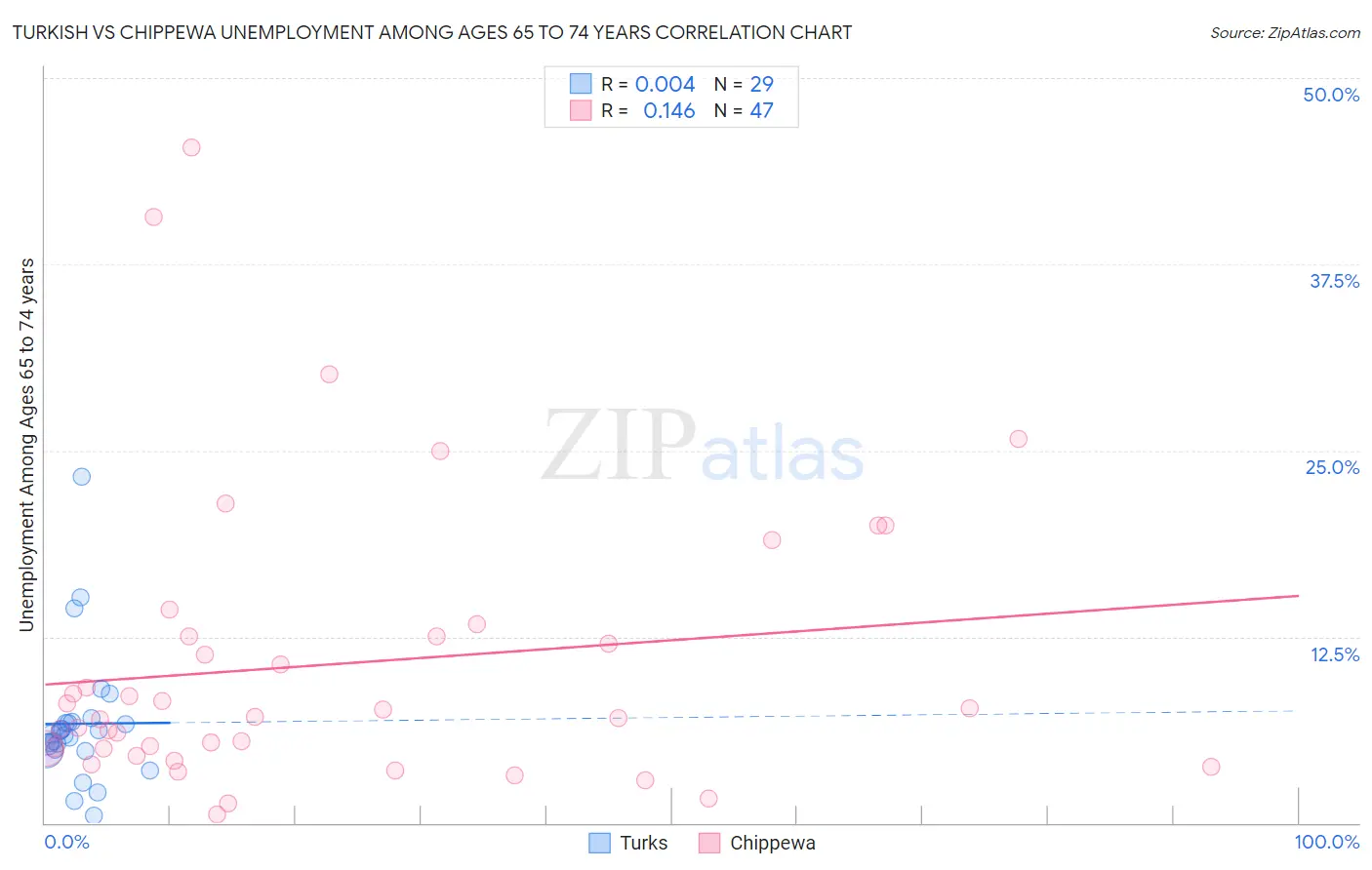 Turkish vs Chippewa Unemployment Among Ages 65 to 74 years