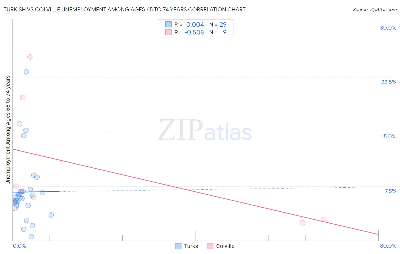 Turkish vs Colville Unemployment Among Ages 65 to 74 years
