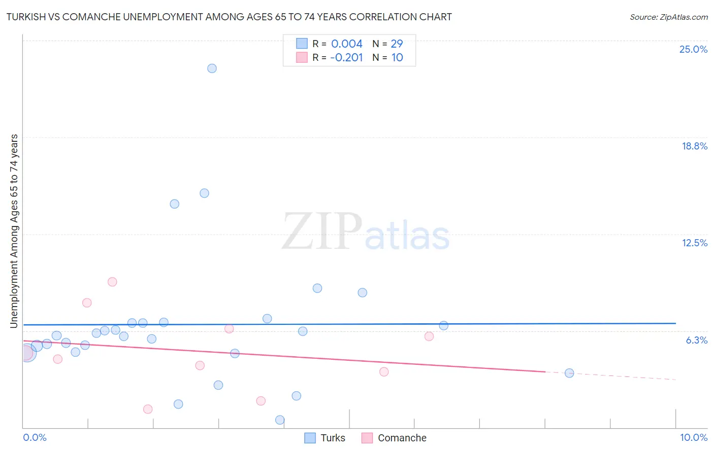 Turkish vs Comanche Unemployment Among Ages 65 to 74 years
