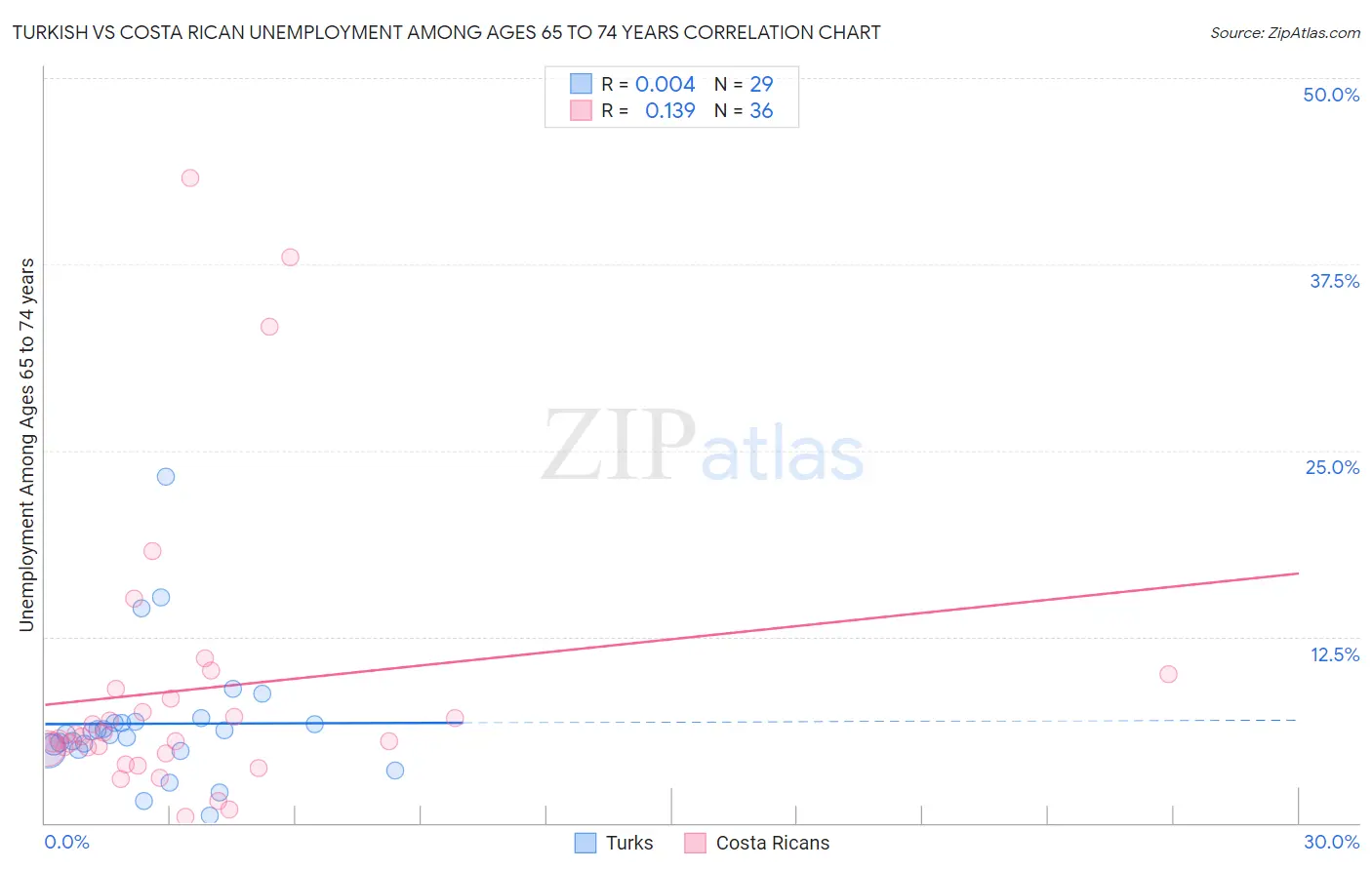 Turkish vs Costa Rican Unemployment Among Ages 65 to 74 years