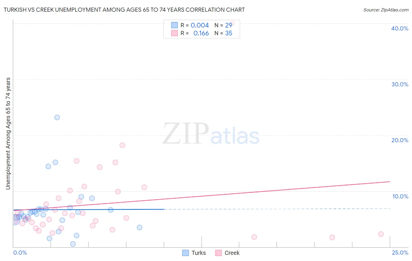 Turkish vs Creek Unemployment Among Ages 65 to 74 years