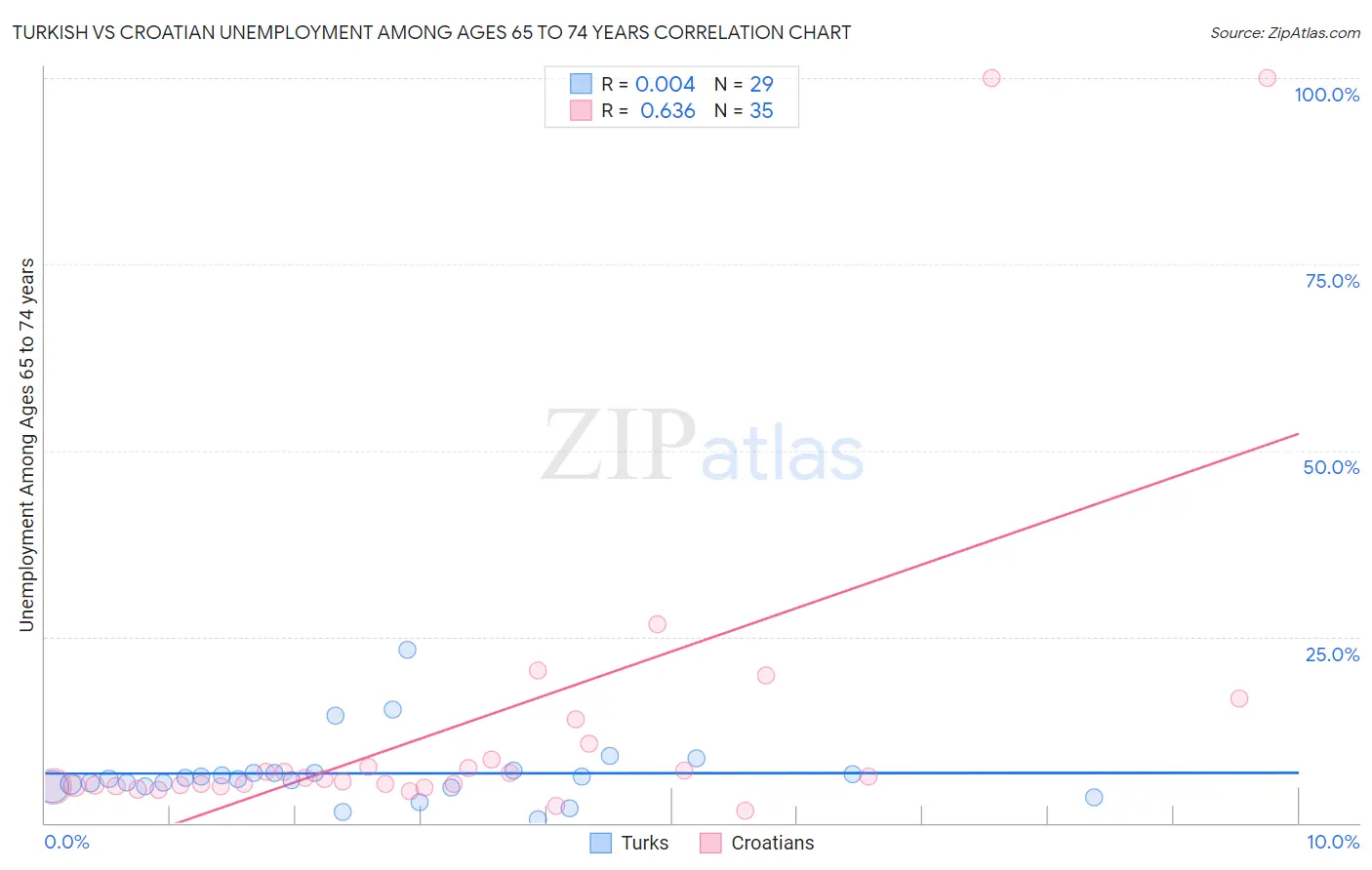 Turkish vs Croatian Unemployment Among Ages 65 to 74 years