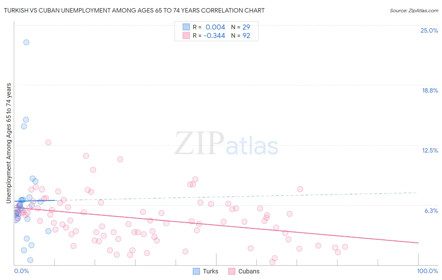Turkish vs Cuban Unemployment Among Ages 65 to 74 years