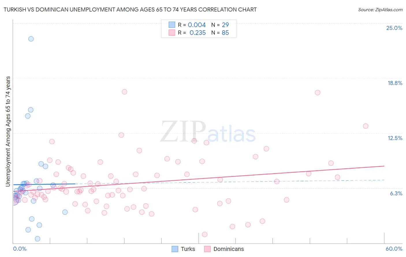 Turkish vs Dominican Unemployment Among Ages 65 to 74 years