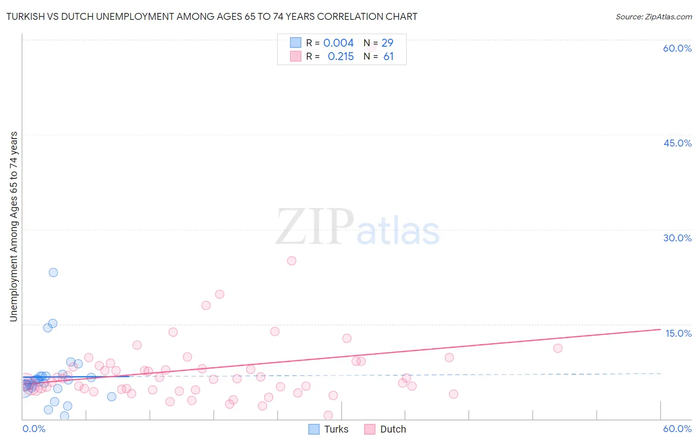 Turkish vs Dutch Unemployment Among Ages 65 to 74 years