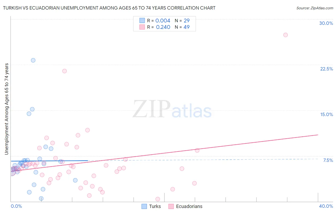 Turkish vs Ecuadorian Unemployment Among Ages 65 to 74 years