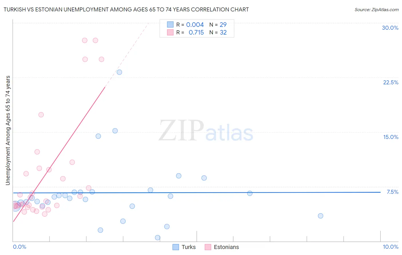 Turkish vs Estonian Unemployment Among Ages 65 to 74 years