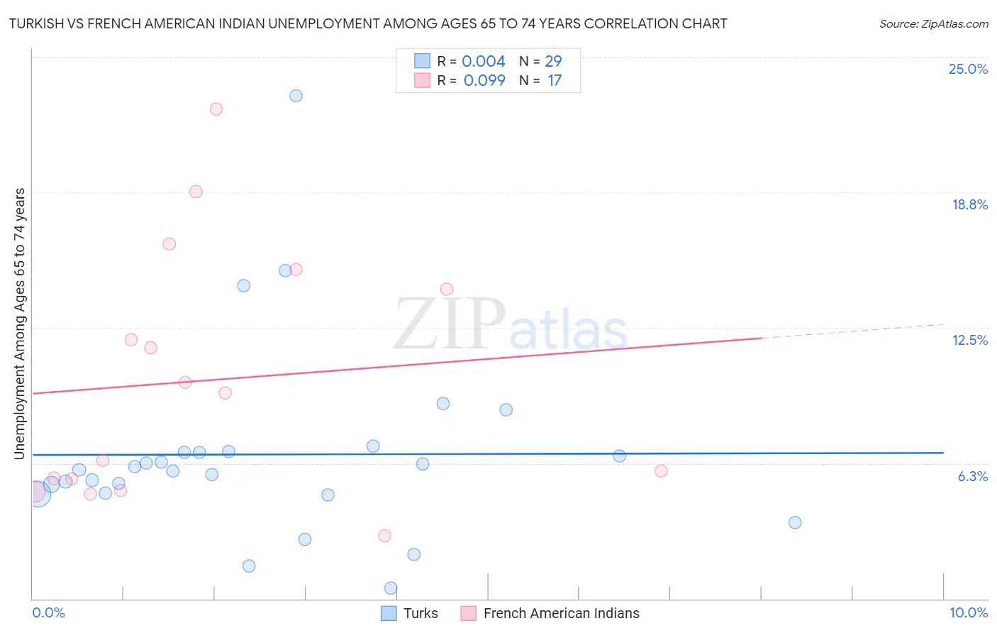Turkish vs French American Indian Unemployment Among Ages 65 to 74 years