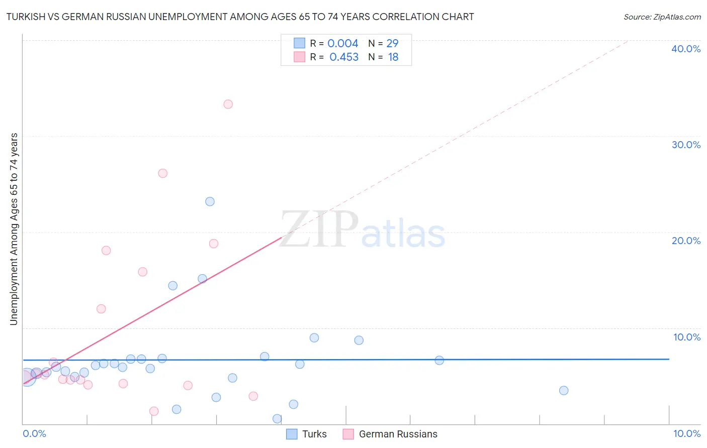 Turkish vs German Russian Unemployment Among Ages 65 to 74 years