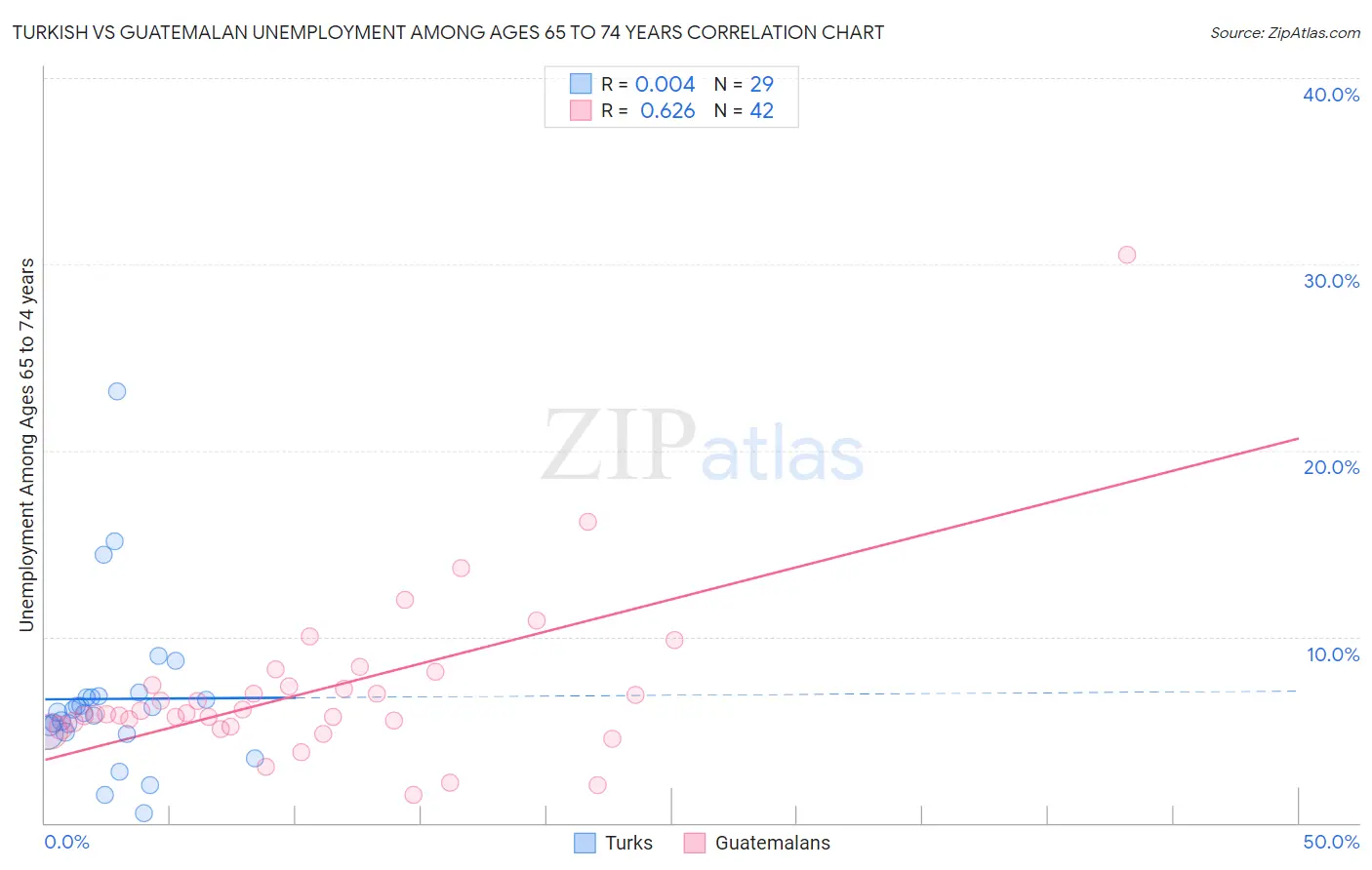 Turkish vs Guatemalan Unemployment Among Ages 65 to 74 years