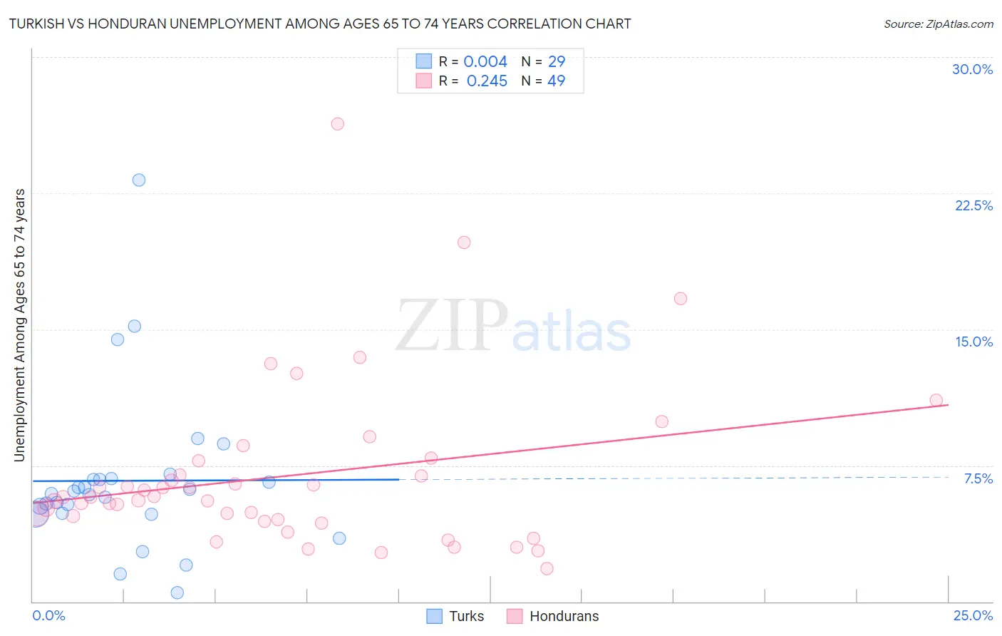 Turkish vs Honduran Unemployment Among Ages 65 to 74 years