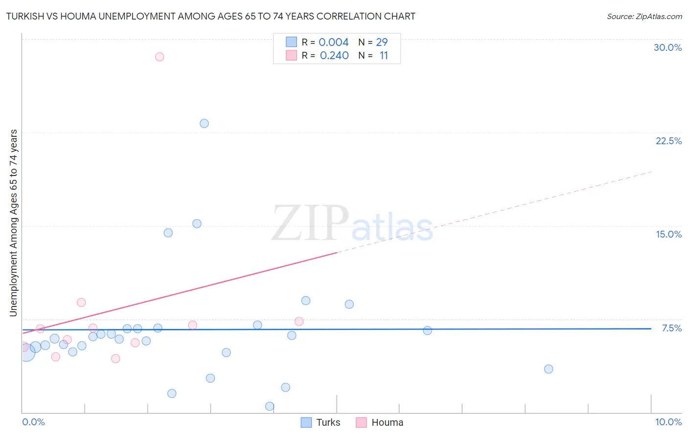 Turkish vs Houma Unemployment Among Ages 65 to 74 years