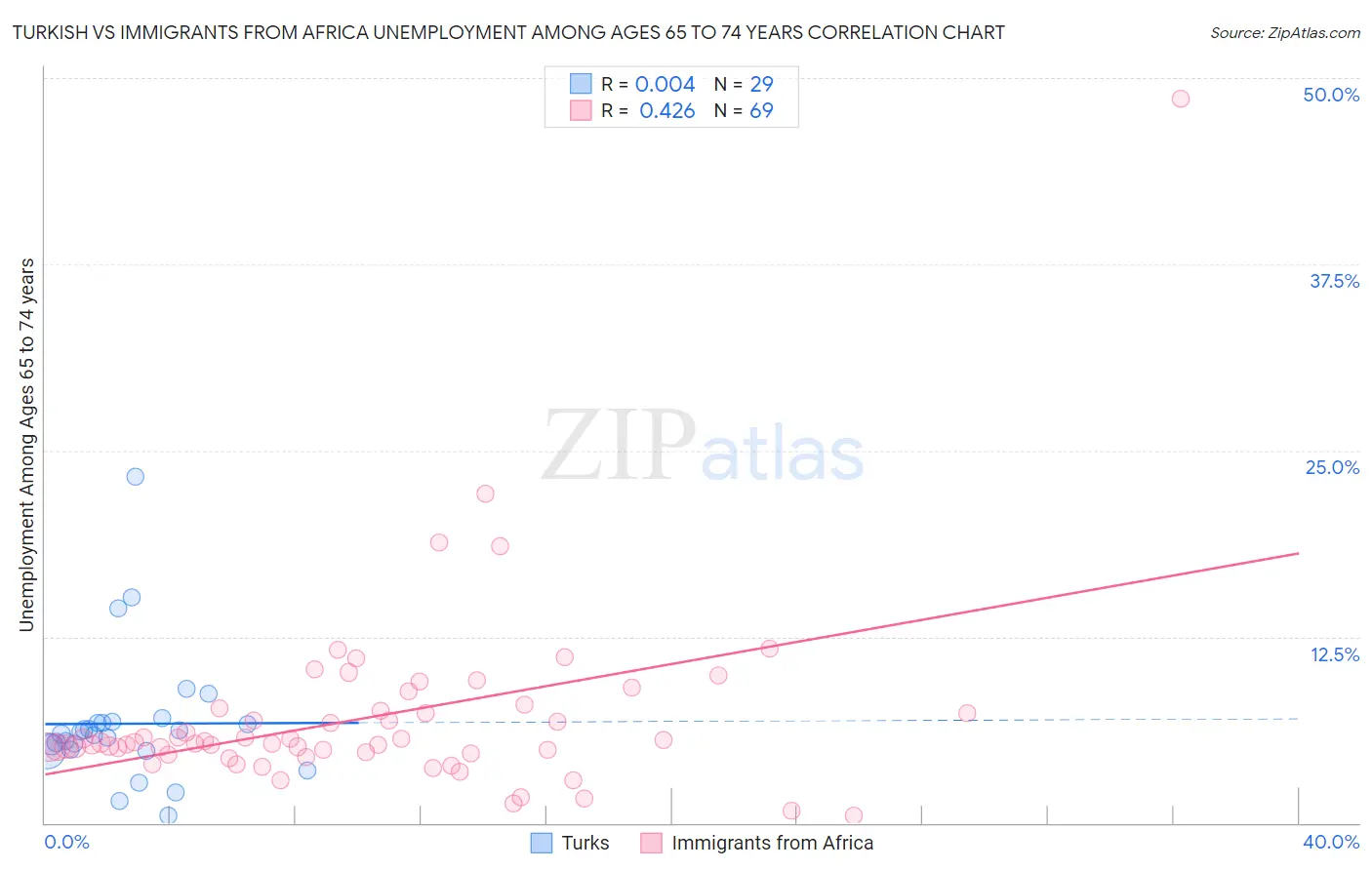 Turkish vs Immigrants from Africa Unemployment Among Ages 65 to 74 years