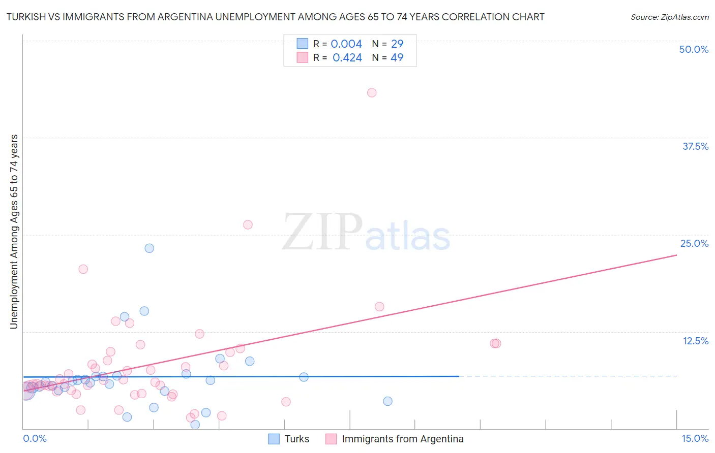 Turkish vs Immigrants from Argentina Unemployment Among Ages 65 to 74 years