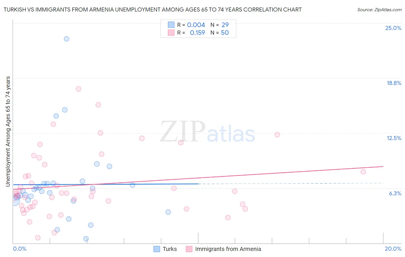 Turkish vs Immigrants from Armenia Unemployment Among Ages 65 to 74 years