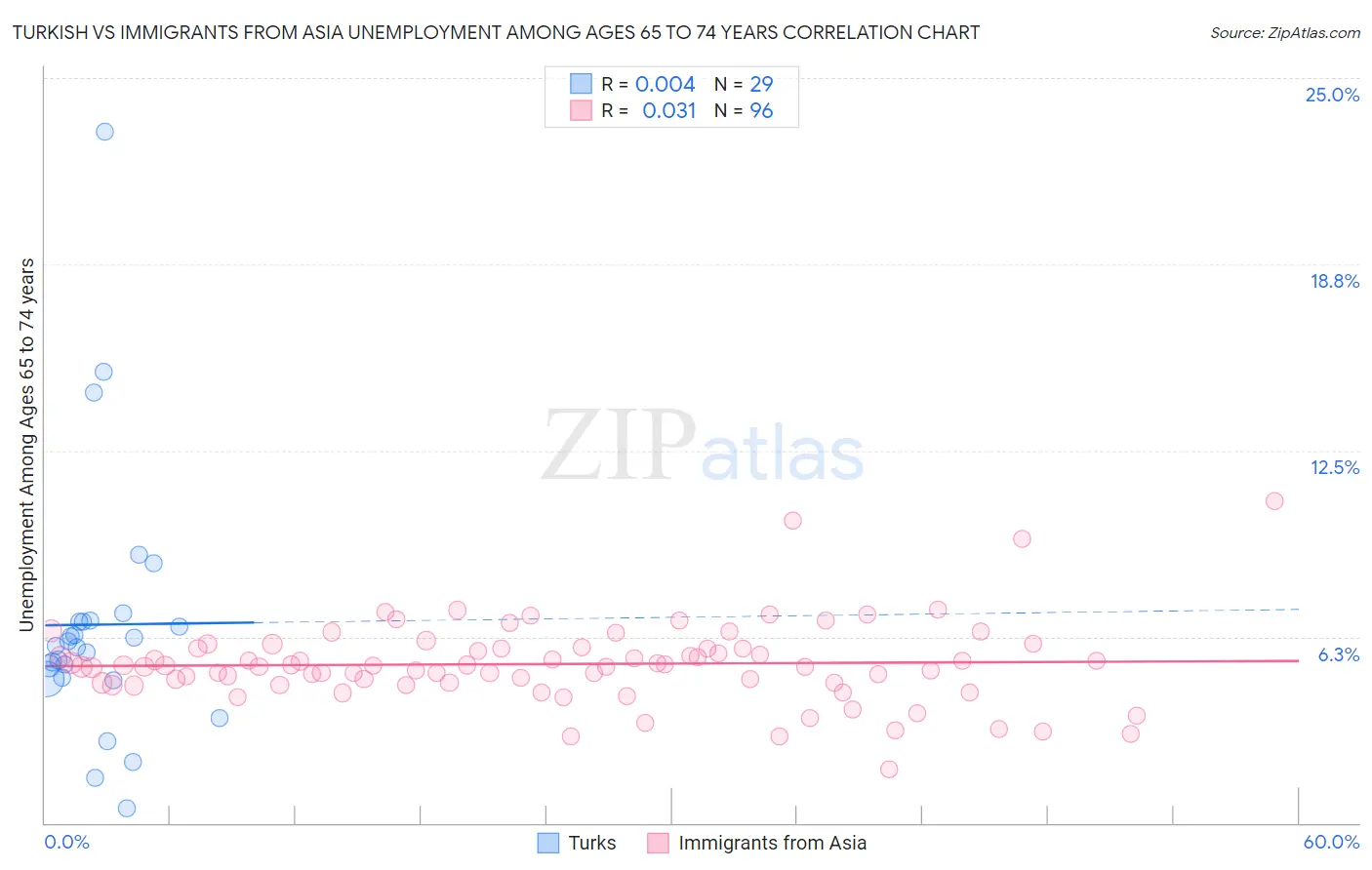 Turkish vs Immigrants from Asia Unemployment Among Ages 65 to 74 years