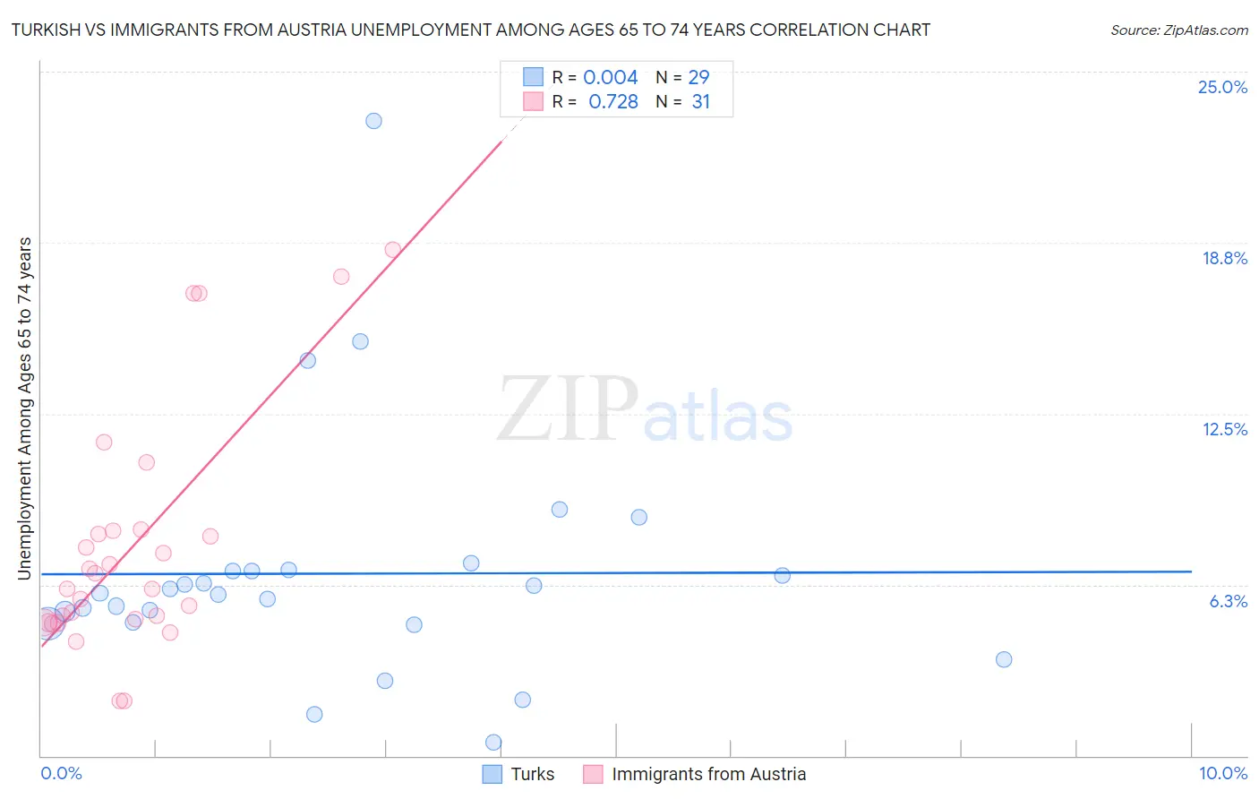 Turkish vs Immigrants from Austria Unemployment Among Ages 65 to 74 years