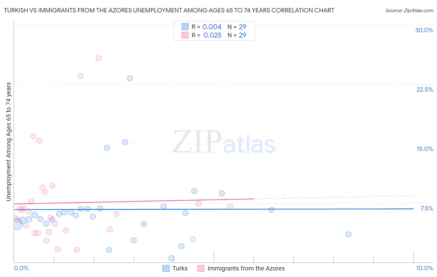 Turkish vs Immigrants from the Azores Unemployment Among Ages 65 to 74 years