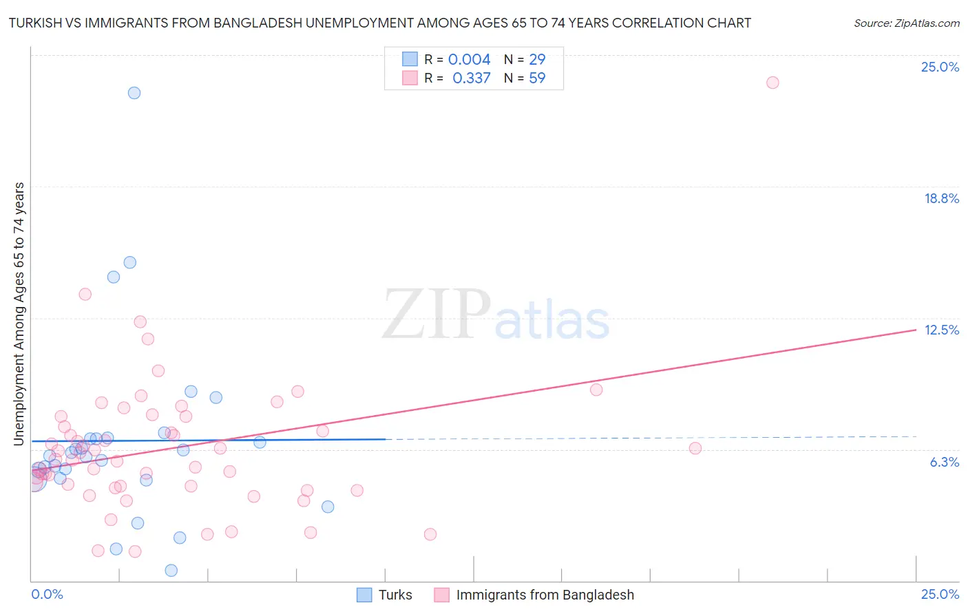 Turkish vs Immigrants from Bangladesh Unemployment Among Ages 65 to 74 years