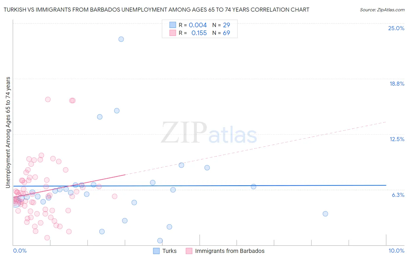 Turkish vs Immigrants from Barbados Unemployment Among Ages 65 to 74 years