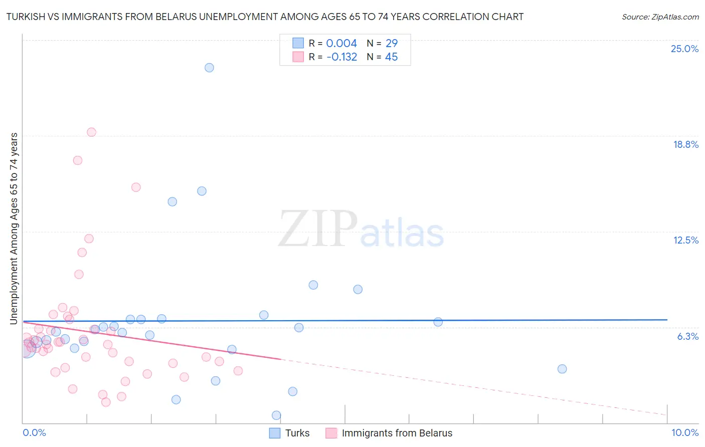 Turkish vs Immigrants from Belarus Unemployment Among Ages 65 to 74 years