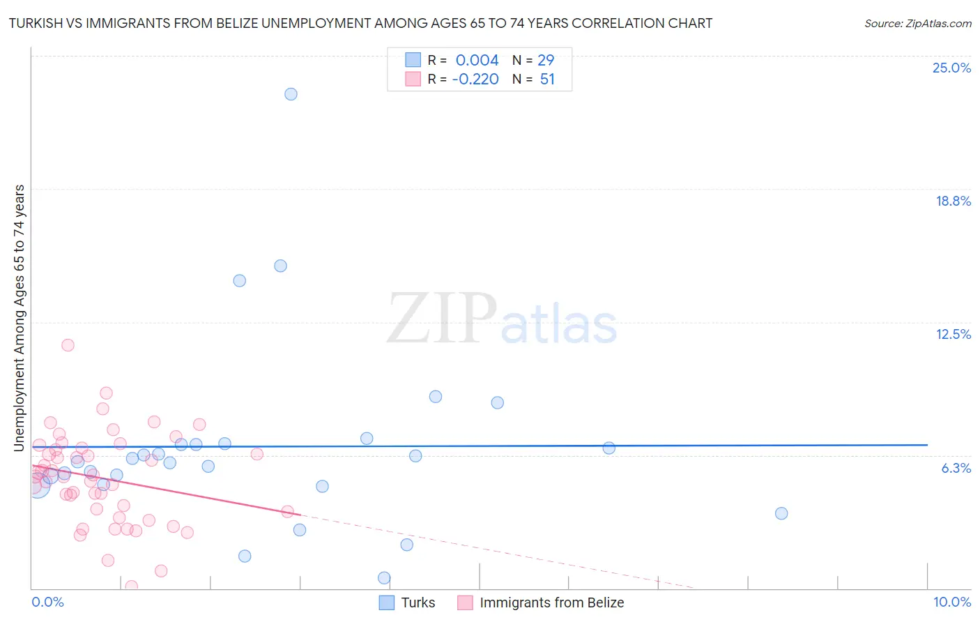 Turkish vs Immigrants from Belize Unemployment Among Ages 65 to 74 years