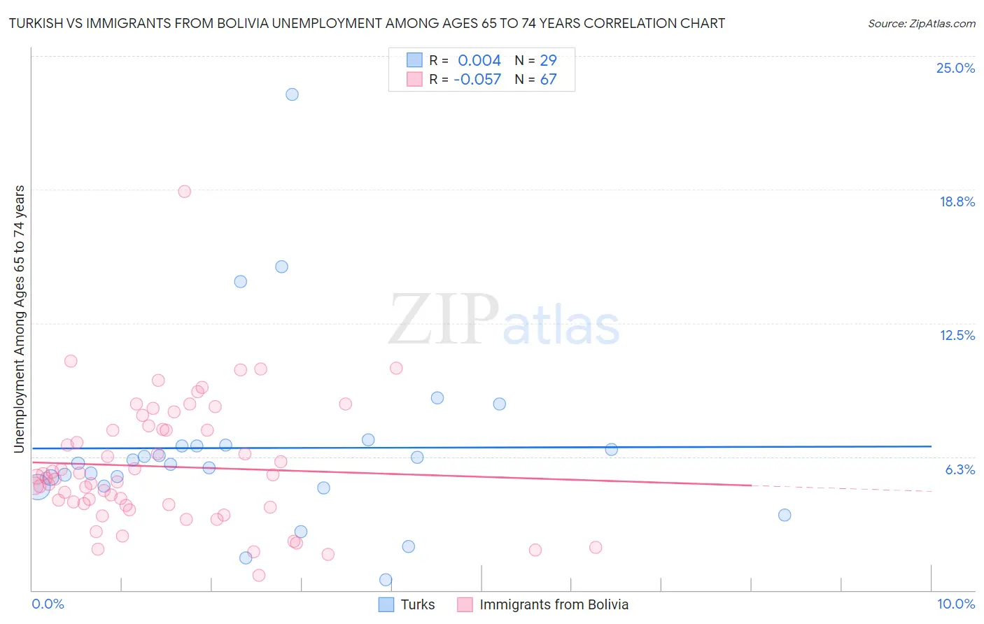 Turkish vs Immigrants from Bolivia Unemployment Among Ages 65 to 74 years