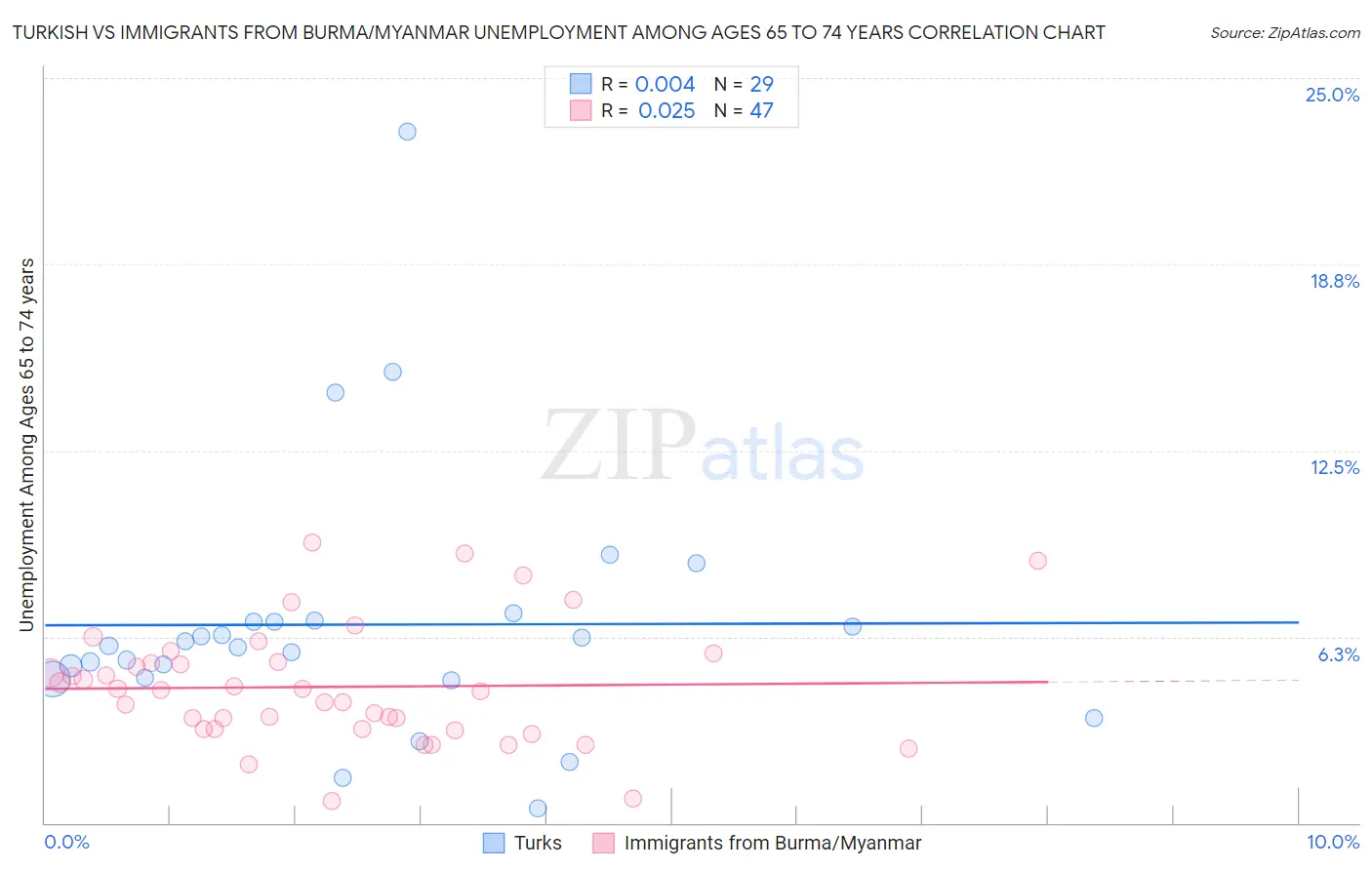 Turkish vs Immigrants from Burma/Myanmar Unemployment Among Ages 65 to 74 years