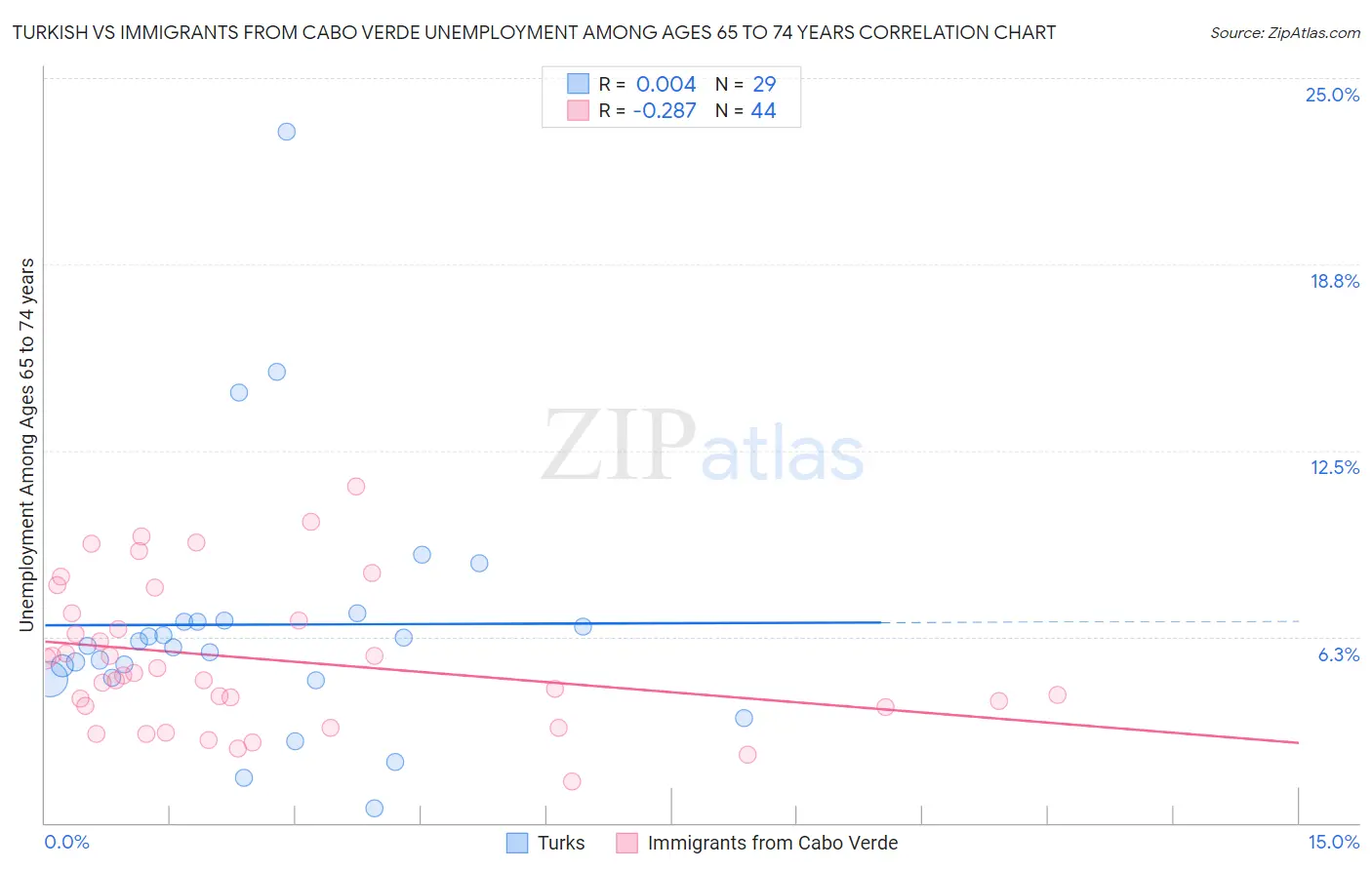 Turkish vs Immigrants from Cabo Verde Unemployment Among Ages 65 to 74 years