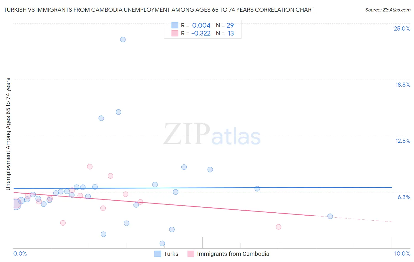 Turkish vs Immigrants from Cambodia Unemployment Among Ages 65 to 74 years